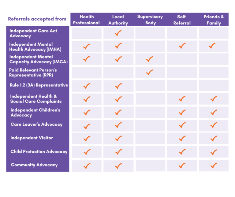 Refer for an Advocate - Advocacy Focus