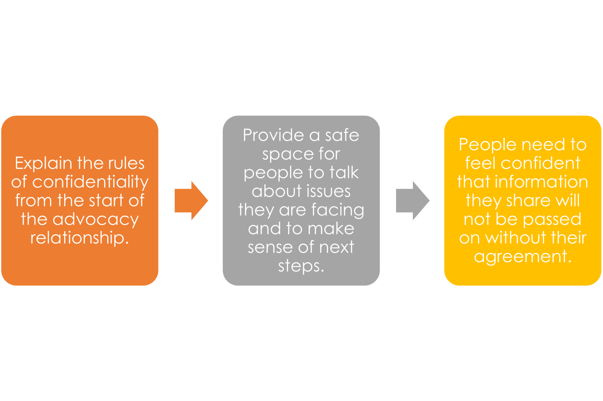 Trust & Confidentiality Advocacy Focus